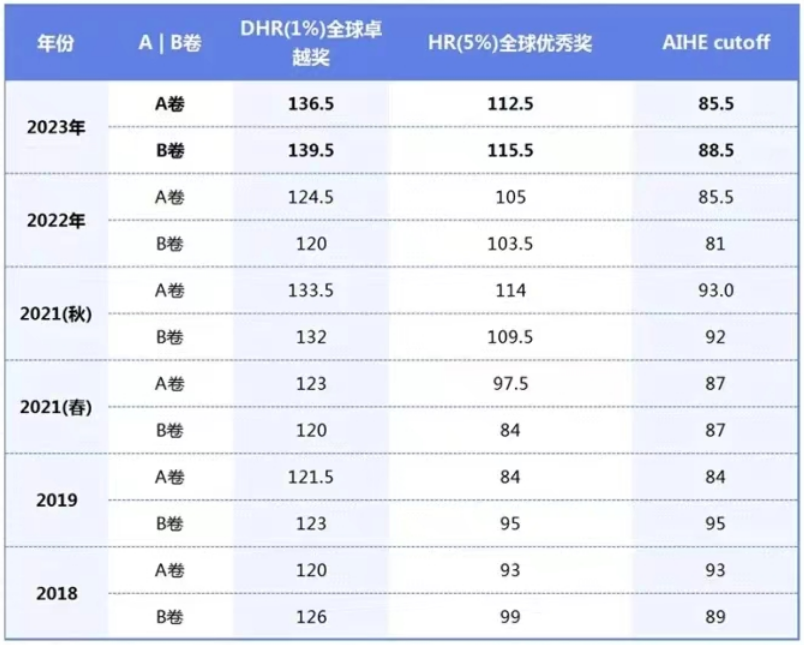 AMC数学竞赛一文详解！适合学生、竞赛时长、考试内容、考试形式