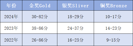 UKChO英国化学竞赛&CCC加拿大化学竞赛考点如何？哪个更容易获奖？