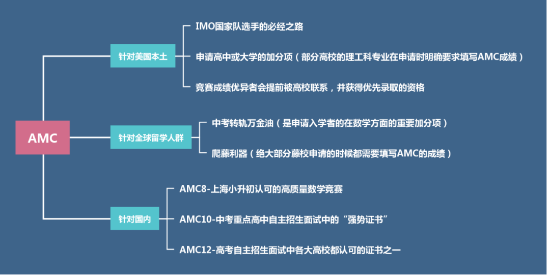 AMC数学竞赛值得参加吗？美国AMC竞赛是什么竞赛