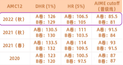 AMC数学竞赛值得参加吗？美国AMC竞赛是什么竞赛