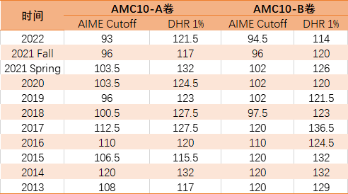 AMC数学竞赛值得参加吗？美国AMC竞赛是什么竞赛