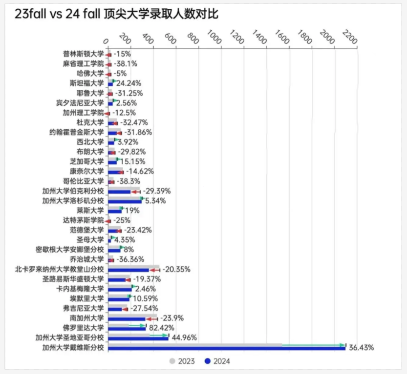 2024美本录取数据一览 | 不同体系和路径下，哪一类学生最具优势？