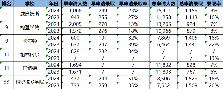 2024美本录取数据一览 | 不同体系和路径下，哪一类学生最具优势？