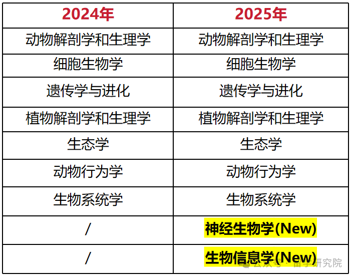 2025年USABO竞赛新增2个考点，考试大纲更新！USABO2025应该怎么备考？