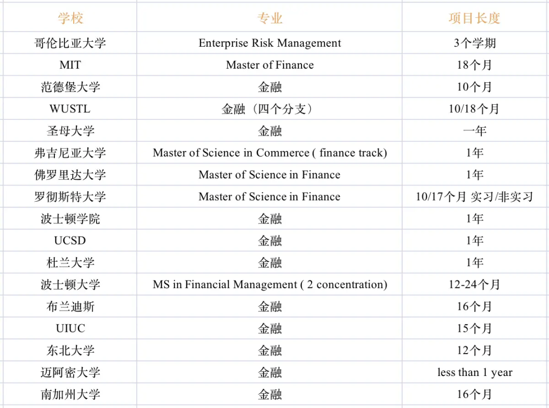 一年制硕士，不一定要去英国!美国一年制硕士有哪些?（金融篇）