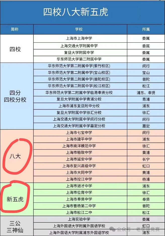 上海三公VS四校八大!小升初怎么选！如何备考？