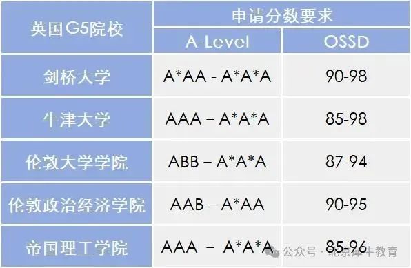 Alevel和OSSD有什么区别，该怎么选？