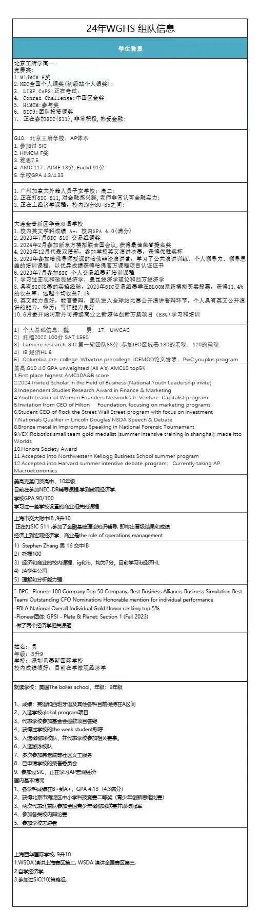 2024-2025年沃顿商赛WGHS组队招募中，商科备赛不迷路！