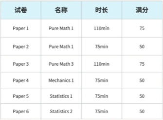 ALevel数学科目全介绍 | ALevel数学体系/学习内容/考试方式