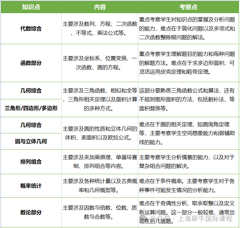 AMC10数学竞赛相当于国内数学什么水平？一文详解AMC10数学竞赛！附历年真题及备考资料~