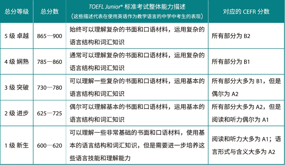 小初阶段“性价比之王”！小托福的查分攻略来啦，小托福多久可以出成绩？多少分算过。今天一文解答。附小托福全真模拟题。
