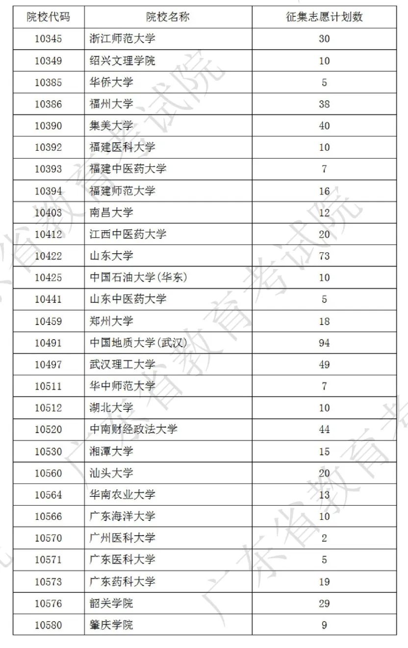 紧急！77所内地大学余位，补录申请时间仅2天！