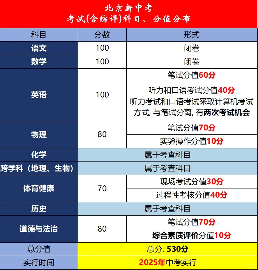 2025中考改革！北京抢先一步取消小4门计分，上海家长如何看？