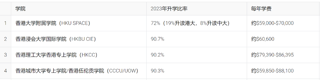 香港升学 | 详解不同分数段，DSE考生的出路！