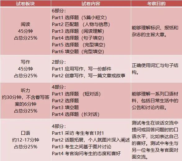 家长必看 | 牛娃都在考的KET/PET到底是什么？要怎么准备？到底要不要学？附备考资料