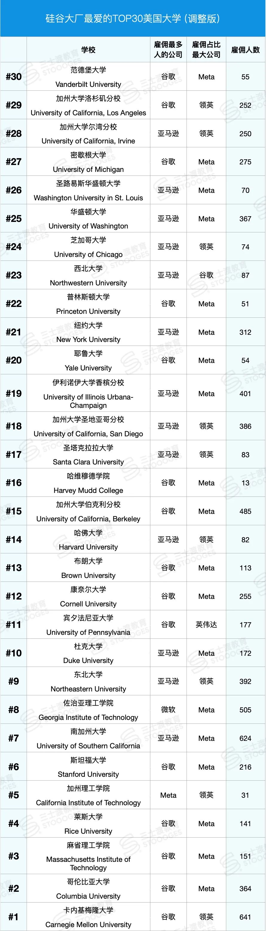 硅谷巨头Target School名单出炉！30所学校毕业生被疯抢...