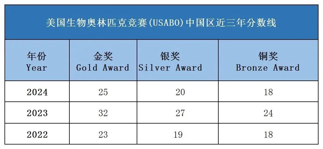 速看！2025年USABO生物竞赛考纲最新变化！