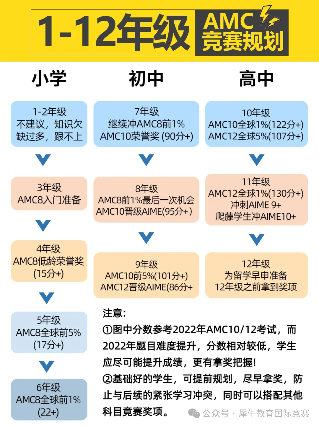 聊一聊很火的美国奥数竞赛AMC