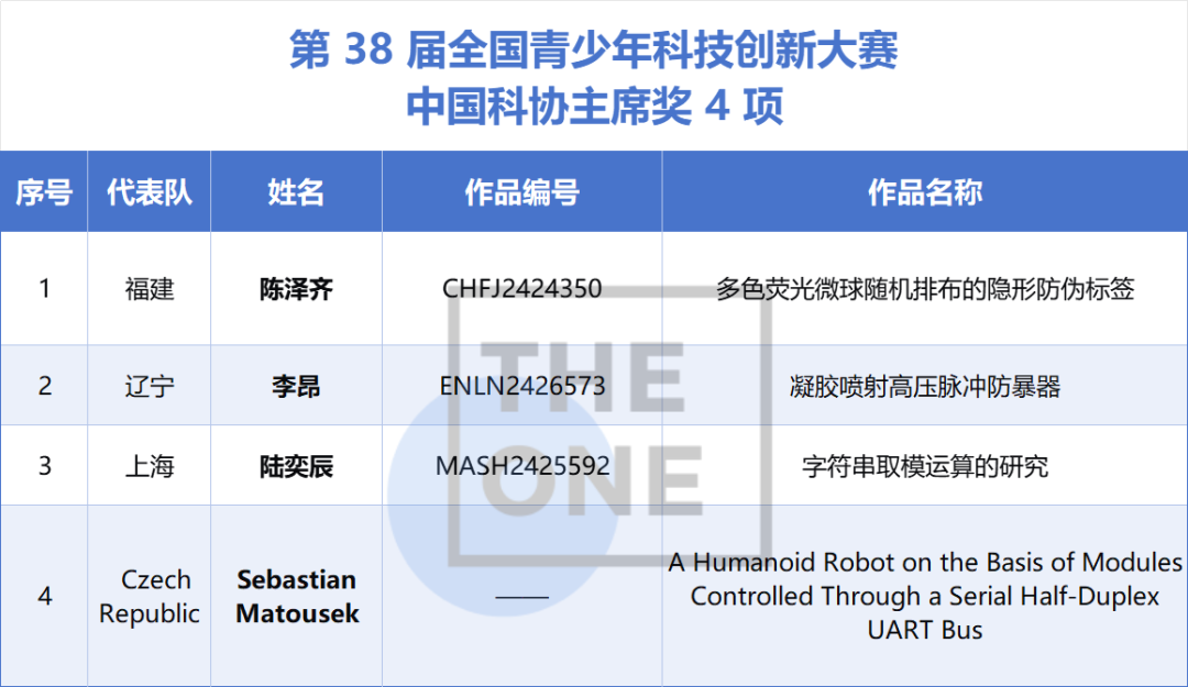 第38届全国青科赛获奖名单公布！魔都学子斩获最高奖项！