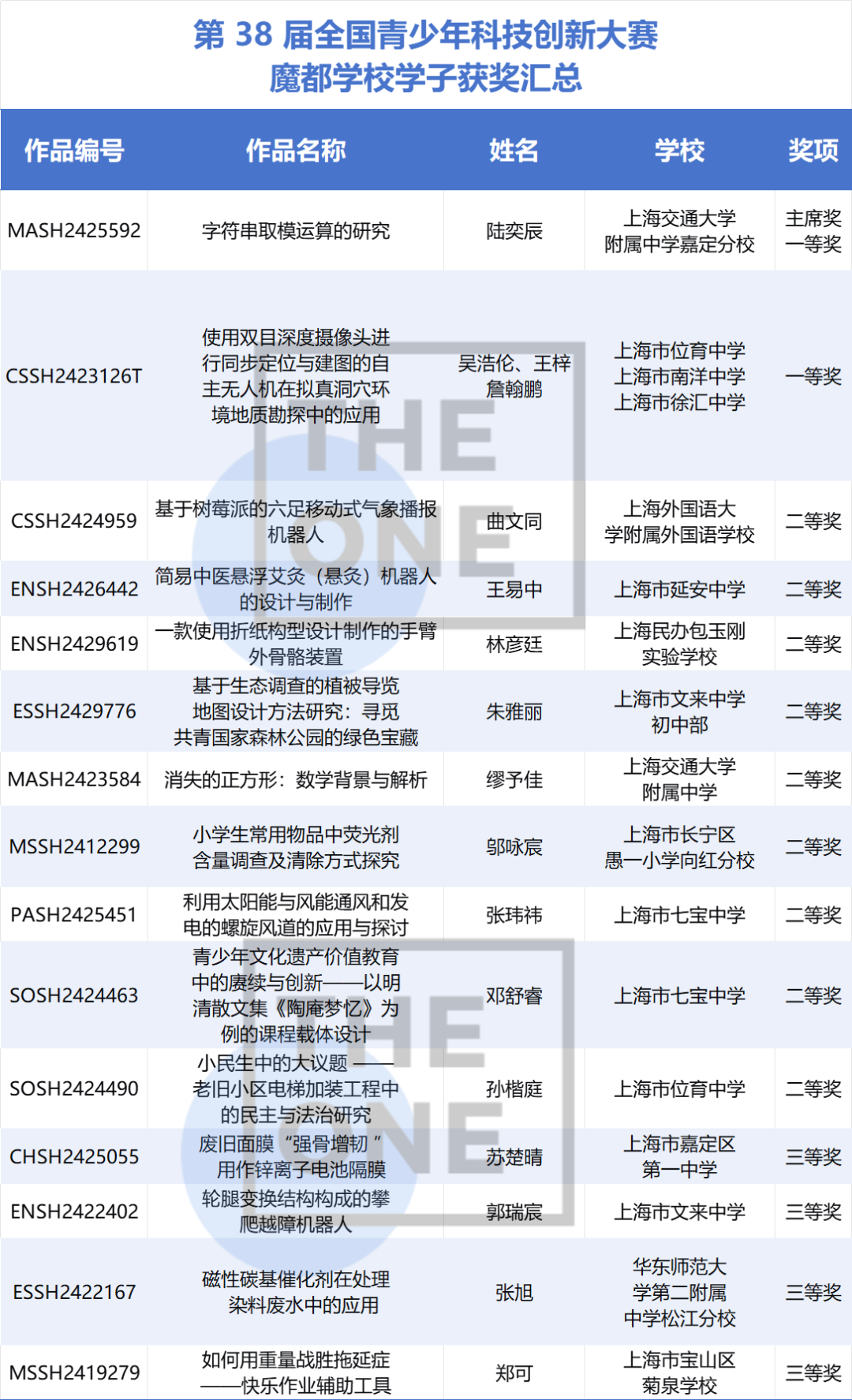 第38届全国青科赛获奖名单公布！魔都学子斩获最高奖项！