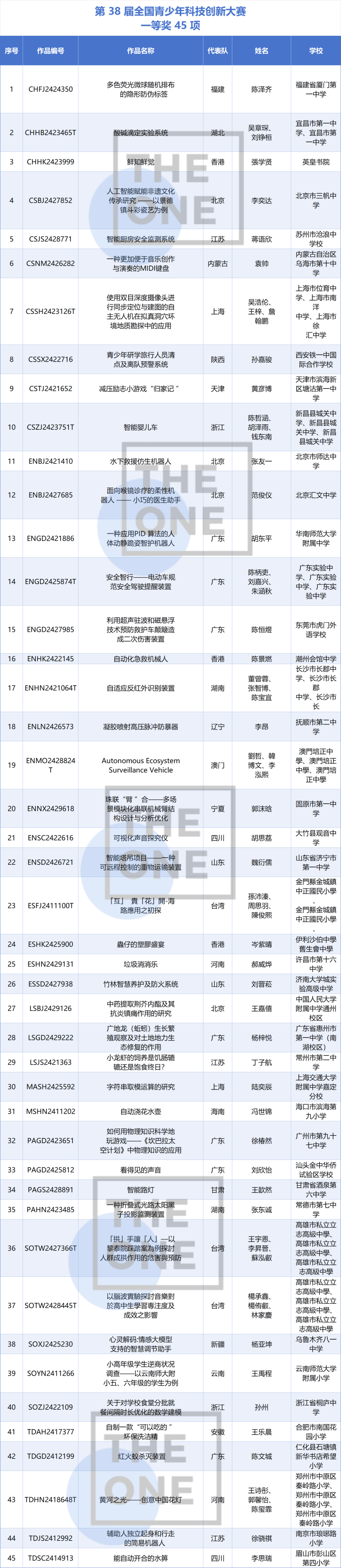第38届全国青科赛获奖名单公布！魔都学子斩获最高奖项！