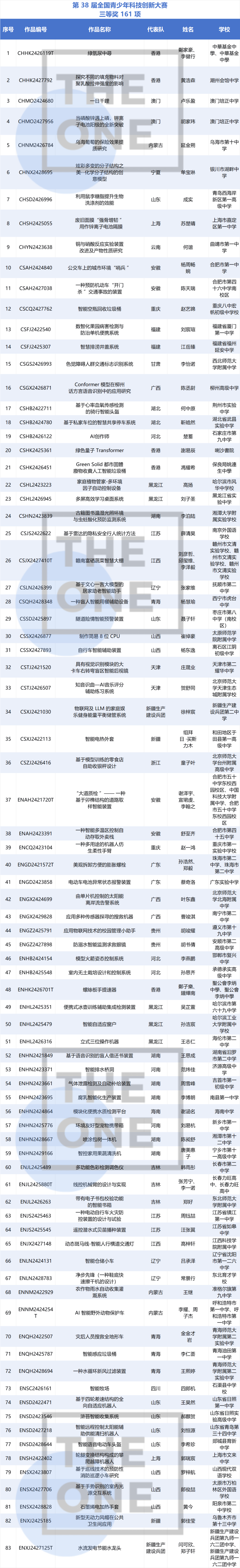 第38届全国青科赛获奖名单公布！魔都学子斩获最高奖项！