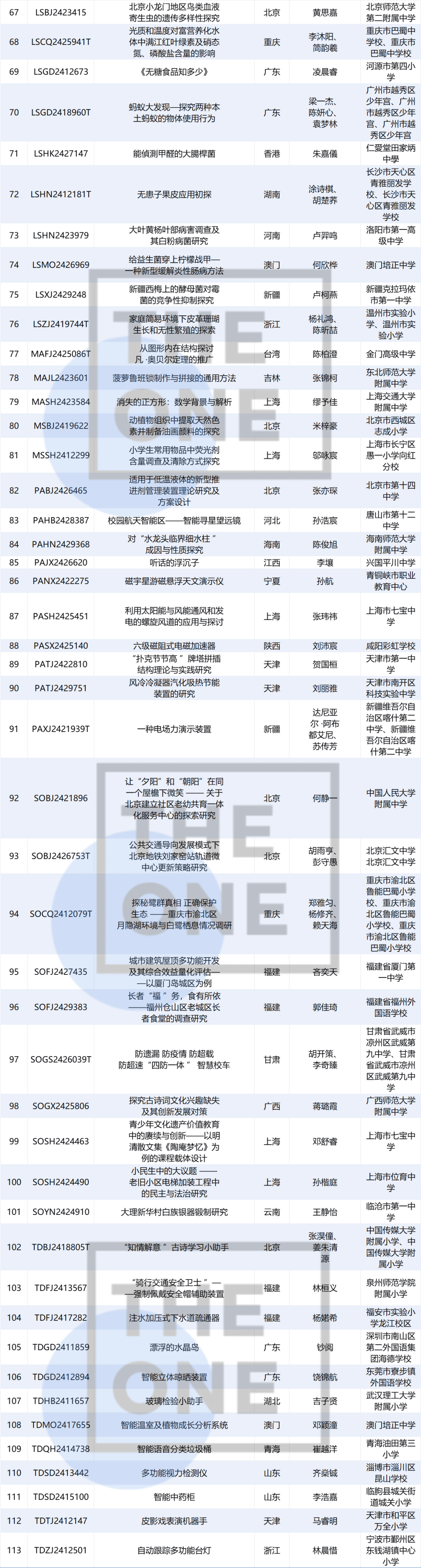第38届全国青科赛获奖名单公布！魔都学子斩获最高奖项！