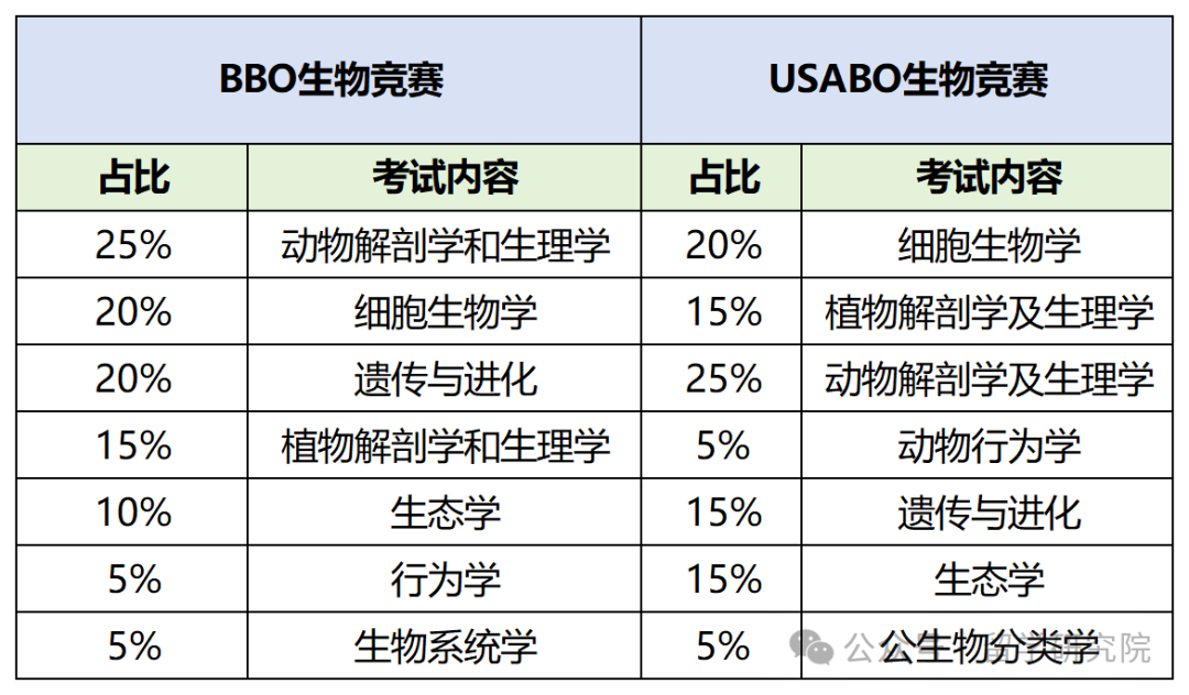 USABO和BBO两大生物竞赛含金量如何？考点有何不同？有必要一起参加吗？