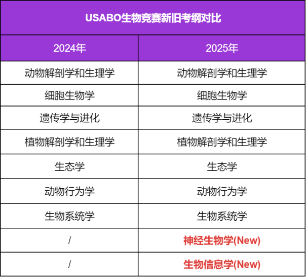 2025年USABO生物竞赛考纲变动，新增两大知识点！
