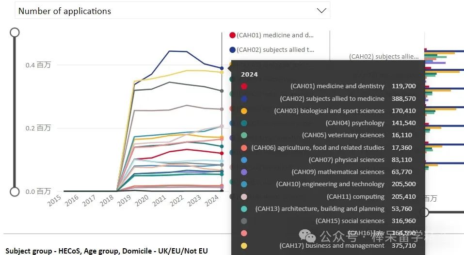 UCAS 申请文书未来将改为三个独立部分！官方公布了 2024 Cycle 最新数据：英本申请降温了？