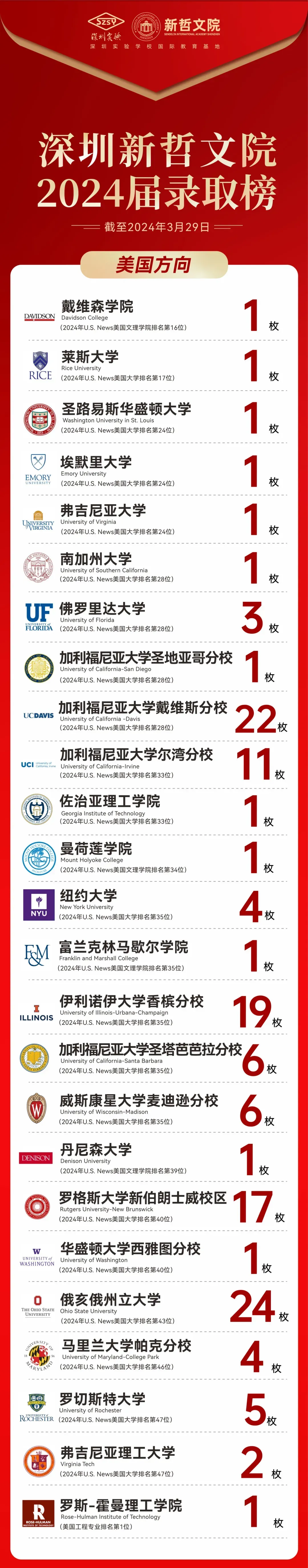 深圳国际学校升学TOP10汇总 黑马学校竟是科爱赛！