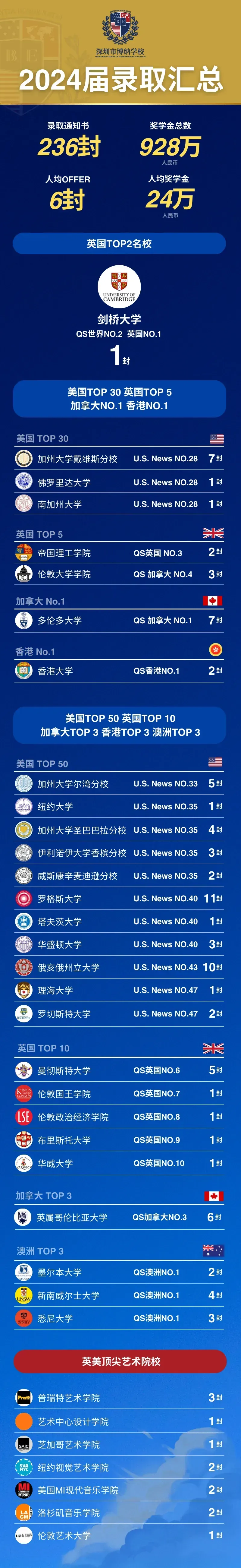 深圳国际学校升学TOP10汇总 黑马学校竟是科爱赛！