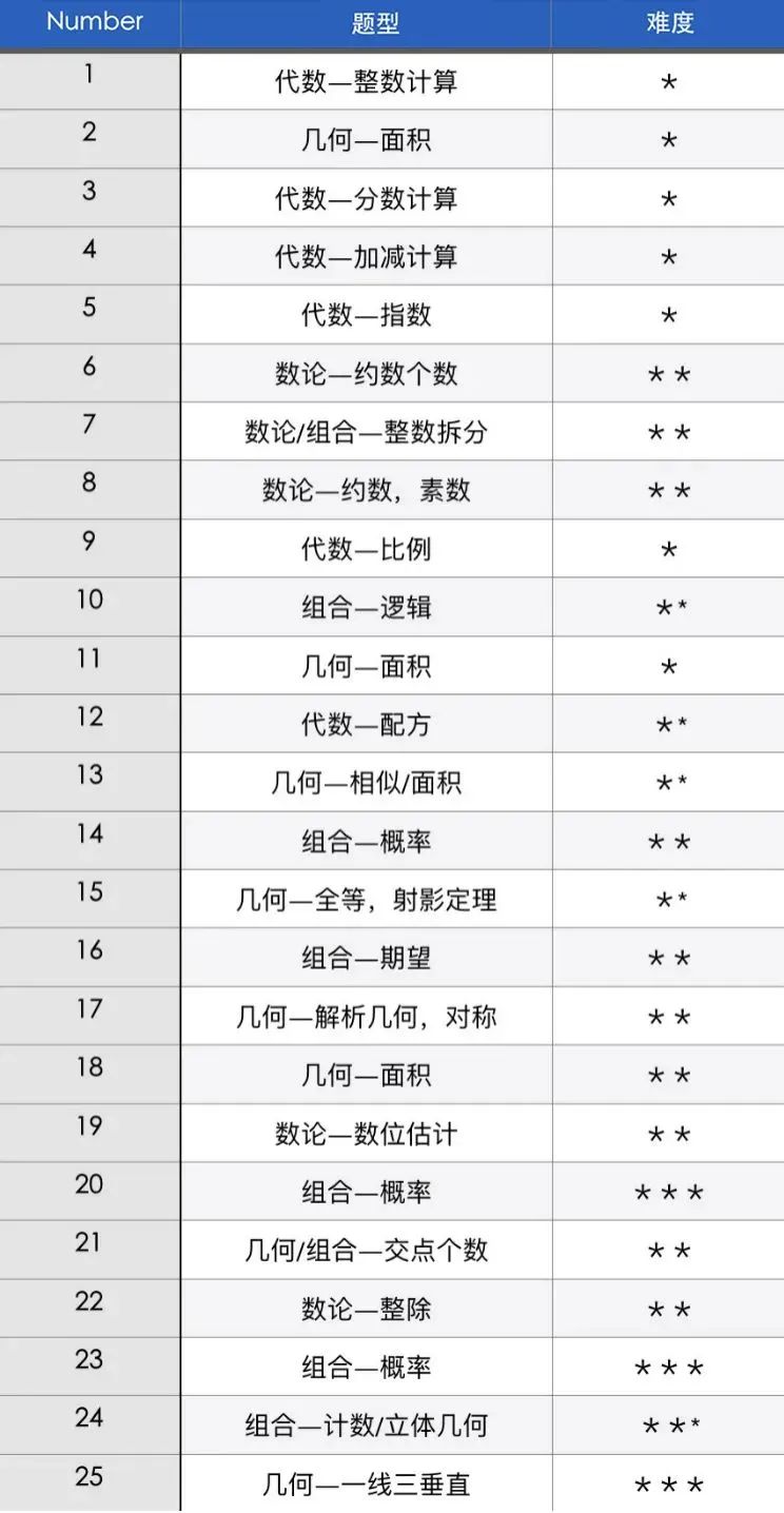 AMC10数学竞赛的A卷和B卷可以都考吗？最终以哪个成绩为准？