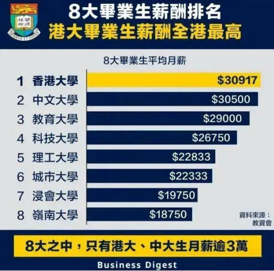 香港读研毕业后真实薪资水平是多少？
