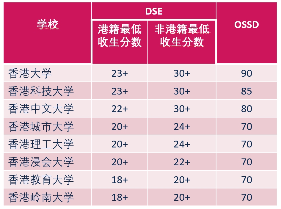 香港DSE VS 国际课程OSSD，哪种途径申请香港院校更有优势？