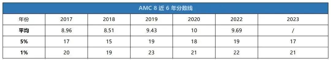 AMC8竞赛考试到底是中文还是英文？适合几年级学生参加？