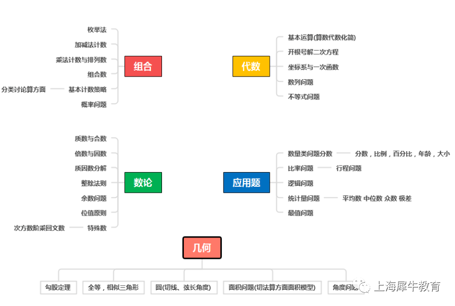 AMC8竞赛备考，五大知识点模块怎么学？附AMC8竞赛辅导