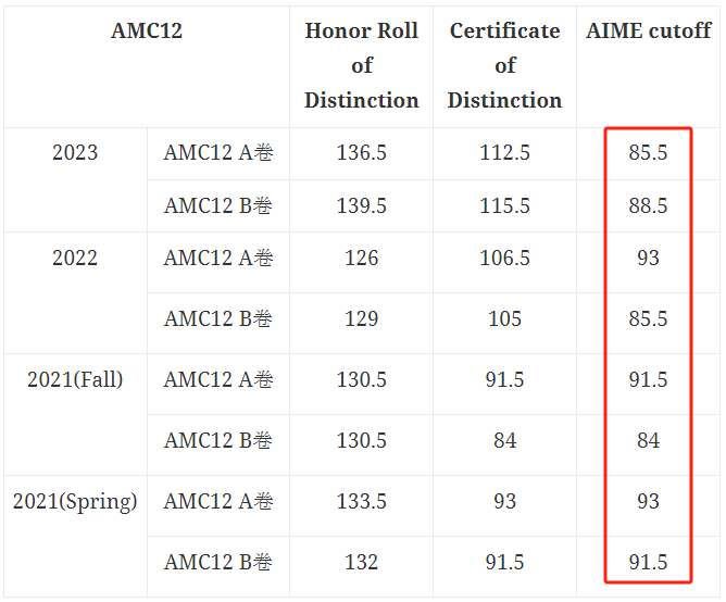 AMC12晋级AIME需要多少分？对应答对几题？机构AMC12优享班来助力