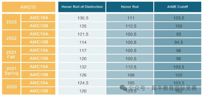 AMC10数学竞赛晋级分数线是多少？多少分能拿奖？奖项设置是什么？怎么算分数？