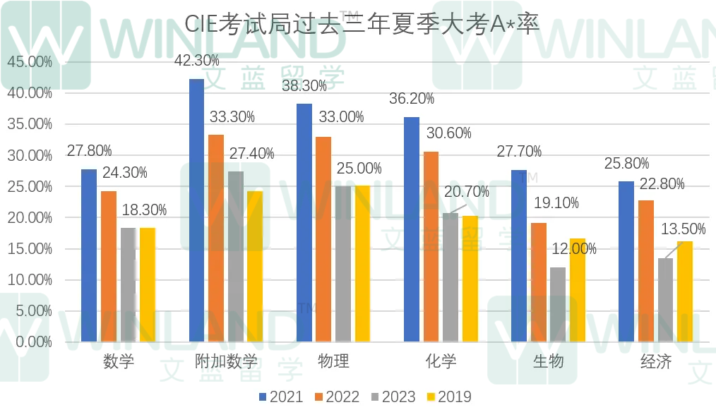 2024年IG/ALevel夏季大考放榜倒计时！这几门学科分数线注定“大涨”？