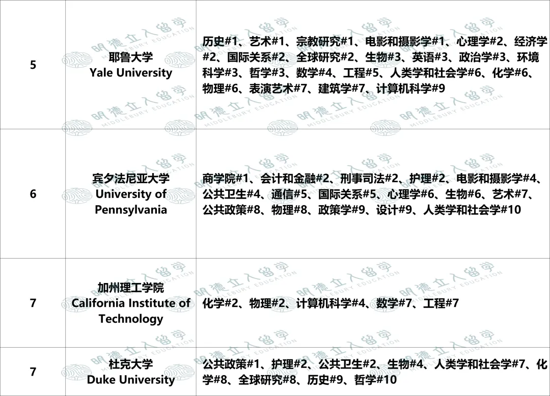 美国Top50大学「优势专业」盘点!UCB第一王牌不是CS?纽大只有4个全美前10专业? 美国Top50大学「优势专业」盘点!UCB第一王牌不是CS?纽大只有4个全美前10专业?