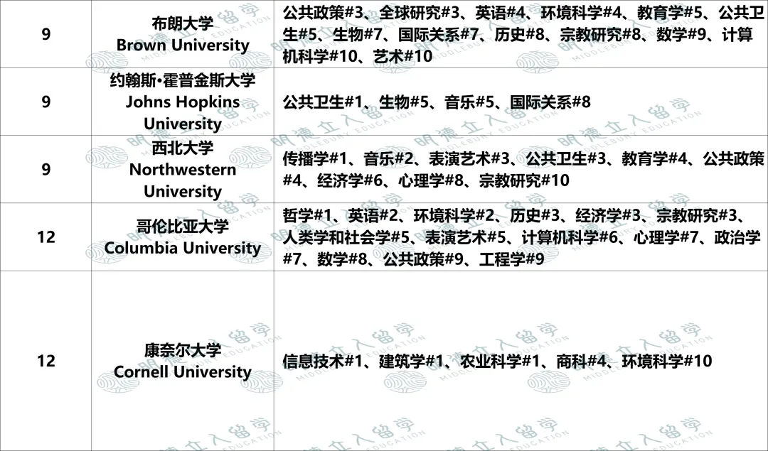 美国Top50大学「优势专业」盘点!UCB第一王牌不是CS?纽大只有4个全美前10专业? 美国Top50大学「优势专业」盘点!UCB第一王牌不是CS?纽大只有4个全美前10专业?