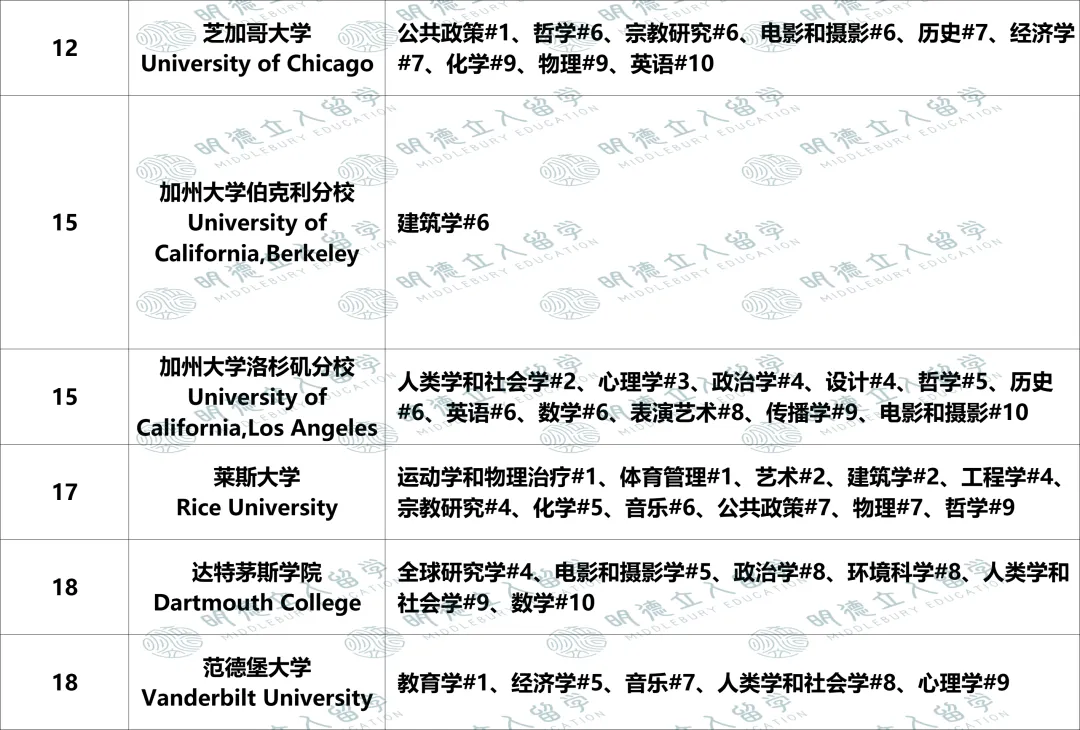 美国Top50大学「优势专业」盘点!UCB第一王牌不是CS?纽大只有4个全美前10专业? 美国Top50大学「优势专业」盘点!UCB第一王牌不是CS?纽大只有4个全美前10专业?