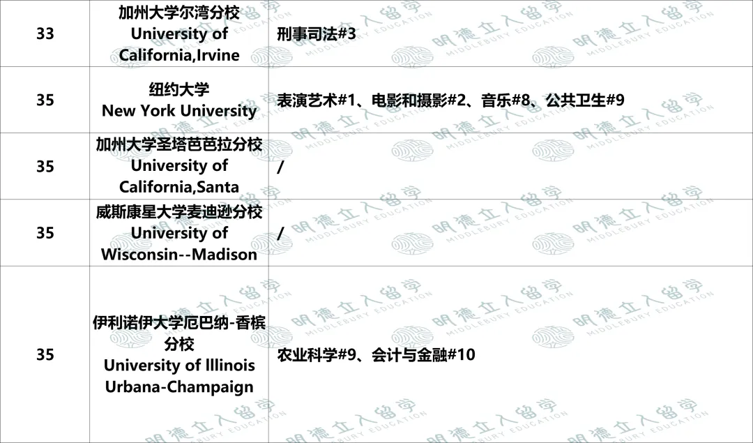 美国Top50大学「优势专业」盘点!UCB第一王牌不是CS?纽大只有4个全美前10专业? 美国Top50大学「优势专业」盘点!UCB第一王牌不是CS?纽大只有4个全美前10专业?