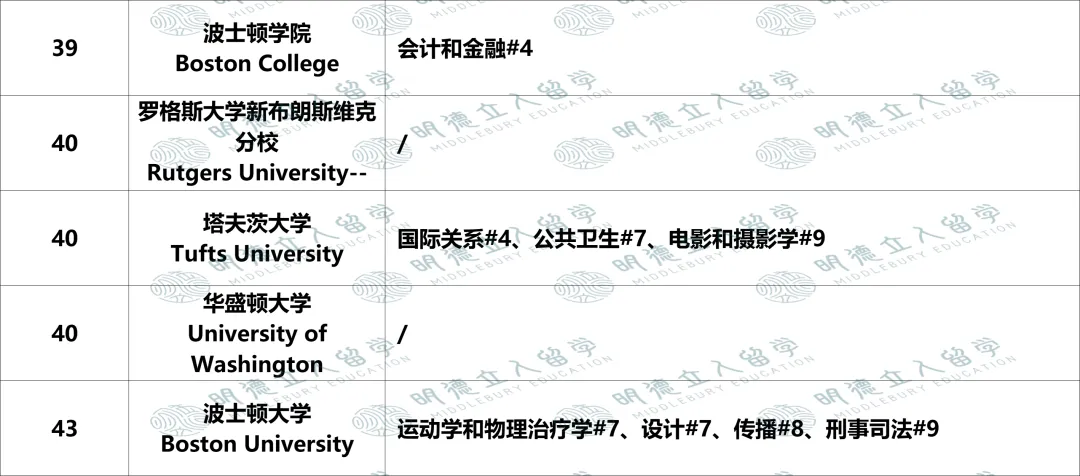 美国Top50大学「优势专业」盘点!UCB第一王牌不是CS?纽大只有4个全美前10专业? 美国Top50大学「优势专业」盘点!UCB第一王牌不是CS?纽大只有4个全美前10专业?