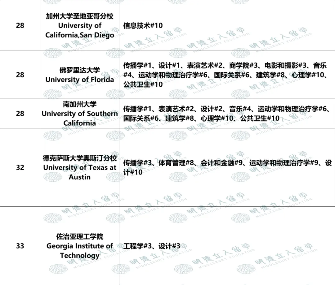 美国Top50大学「优势专业」盘点!UCB第一王牌不是CS?纽大只有4个全美前10专业? 美国Top50大学「优势专业」盘点!UCB第一王牌不是CS?纽大只有4个全美前10专业?