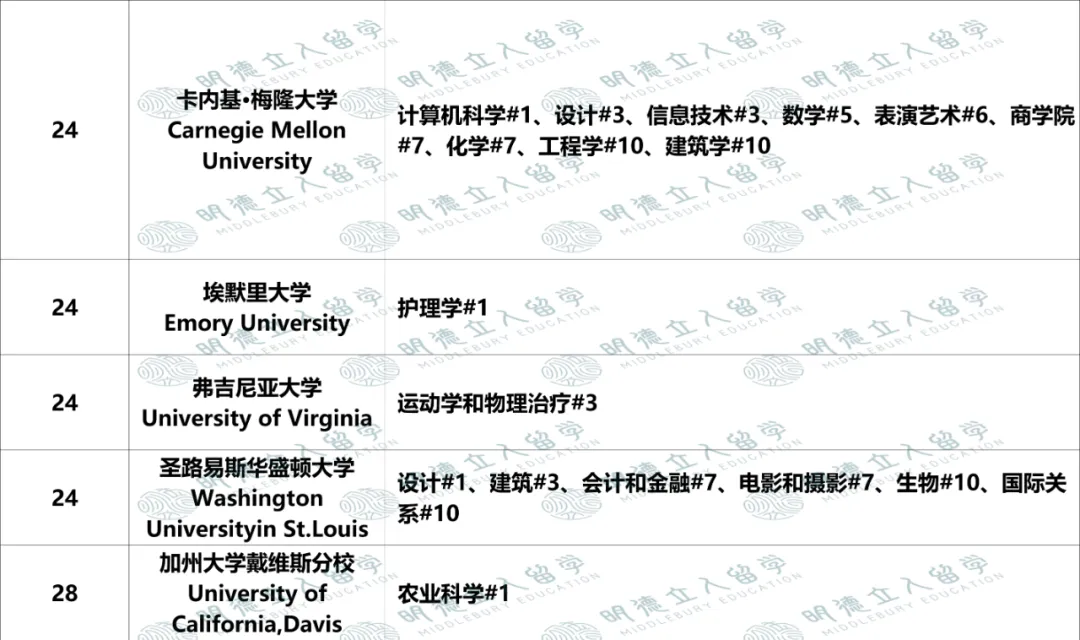 美国Top50大学「优势专业」盘点!UCB第一王牌不是CS?纽大只有4个全美前10专业? 美国Top50大学「优势专业」盘点!UCB第一王牌不是CS?纽大只有4个全美前10专业?