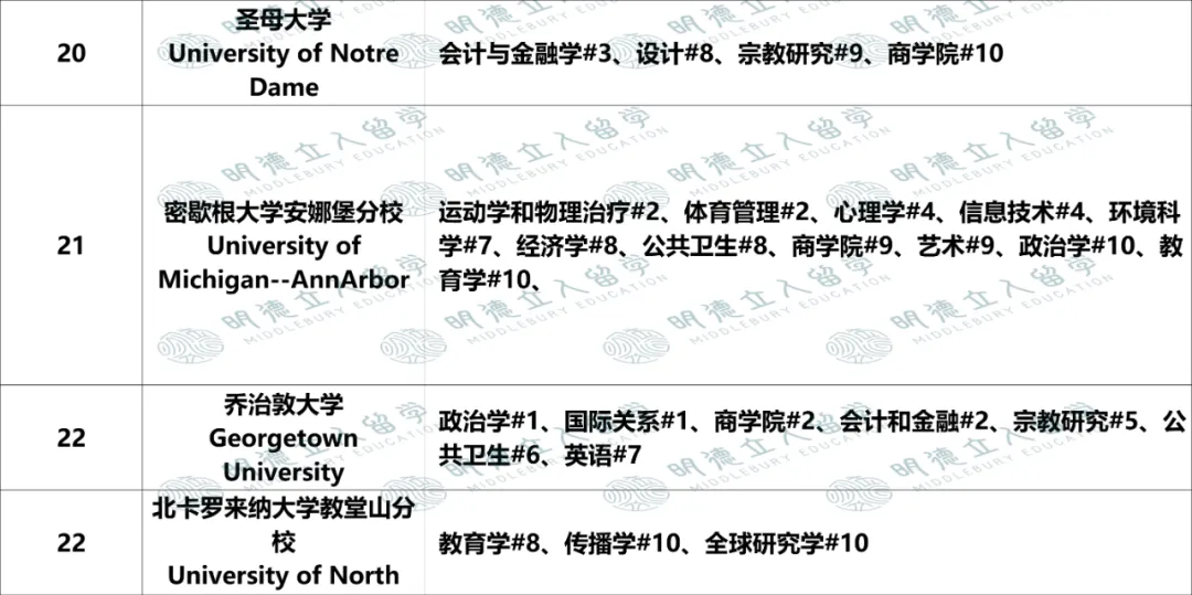美国Top50大学「优势专业」盘点!UCB第一王牌不是CS?纽大只有4个全美前10专业? 美国Top50大学「优势专业」盘点!UCB第一王牌不是CS?纽大只有4个全美前10专业?