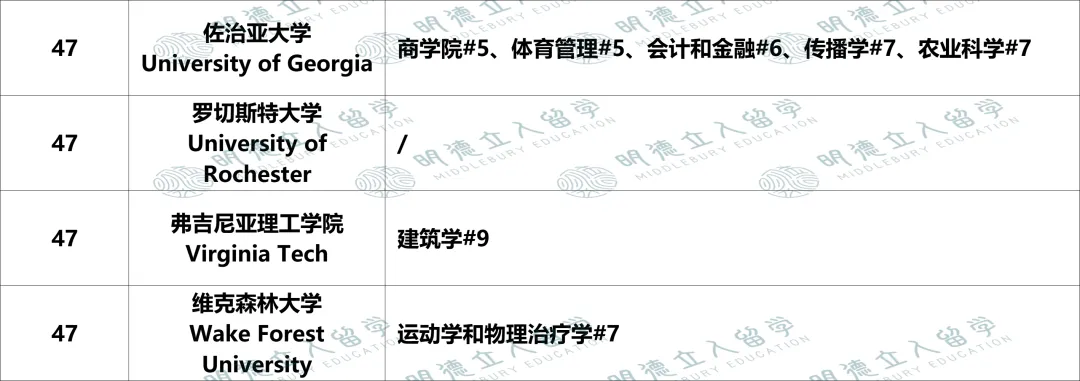 美国Top50大学「优势专业」盘点!UCB第一王牌不是CS?纽大只有4个全美前10专业? 美国Top50大学「优势专业」盘点!UCB第一王牌不是CS?纽大只有4个全美前10专业?