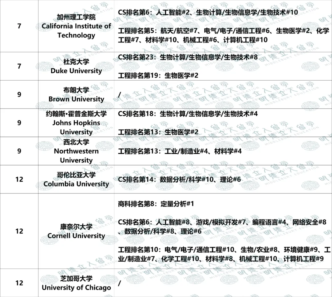 美国Top50大学「优势专业」盘点!UCB第一王牌不是CS?纽大只有4个全美前10专业? 美国Top50大学「优势专业」盘点!UCB第一王牌不是CS?纽大只有4个全美前10专业?